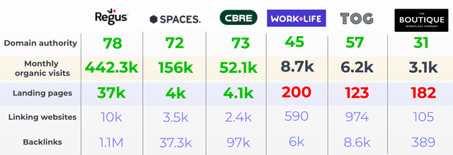 What are the alternative digital advertising methods for real estate sector? Search data shows that Lead Competitor 1 is part of a large business network, so there is no doubt that they have abundant resources available to boost their website content and ranking. This strong backing enables the brand to build powerful references from other websites and relationships with credible websites.
On the other side, competitor 6 provides less information on customers most searched topics. This could be one of the reasons why only 3.1K organic visits a month.
In essence, the real estate sector appears to have higher demand than others. While it is hard to target those queries with ads, other content-rich methods, such as digital brochures and reputable references by others in digital channels (forums, blogs, socials), make scalability possible.