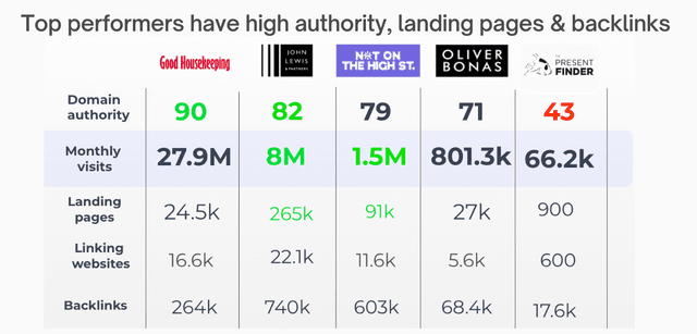 How to drive digital marketing growth in lifestyle and luxury sector? Data shows that Key Competitor 1 has 27.9 million website visits. Although some visitors may never have heard of the brand before, it has so many landing pages and linking websites that it receives many visitors.
The 2nd competitor has twice as much content & links from other websites - however, the quality and richness of content are less than ideal, which is why Google does not reward with higher discoverability.
Competitor 5 has a colourful website; however, insufficient content drives visitors away, resulting in only 66.2K site visits.
In summary, surfacing a wider range of products with eye-catching content can maximise brand visibility and elevate competitiveness against well-known rivals - This success is attributed to the wide range of topics covered and quality.