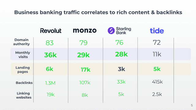 How to boosts fintech site visits using content and other proven means? Primary competitor 1 outperforms its rivals with 36K site visits per month and 1.3M references from other websites.
Competitor 4s organic traffic has room for growth compared to others, as it currently receives only 11K organic visits despite having 415K references from other websites.
Overall, crafting relevant content that aligns with customer-centric pain points and acquiring references from a diverse range of websites will enhance brand visibility and generate more leads.