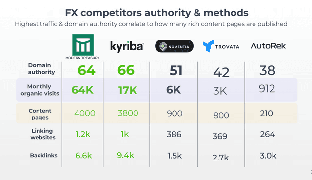 How a business can generate up to four times as many leads? Major Competitor 1 generates four times the number of monthly visits compared to Competitor 2, reaching 64K.
Competitor 5 has a variety of references from other sites. However, with only 210 content pages, about a quarter of what Competitors 3 and 4 have, it attracts fewer than 1K visitors.
Consequently, to dominate in the finance industry, creating more pages with enriched content will be crucial for gaining competitive strength and driving rapid growth in website visits
