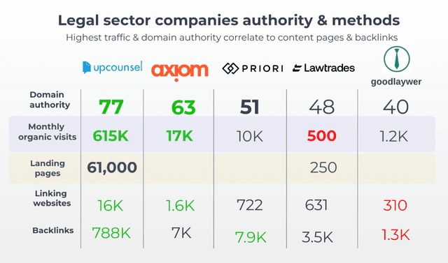 What are the proven ways to increase traffic organically? According to the data, Lead Competitor 1s pages, references, and linking websites drive the highest traffic, reaching 615K visits.
Competitor 4 has generated 3.5K references and appears on 631 websites. Although it has twice as many as Competitor 5, its site traffic performance is lower, around 500 visits.
So the secret to a high stream of qualified visitors is - tailoring content, high-quality references from other websites, and building relationships with other websites.