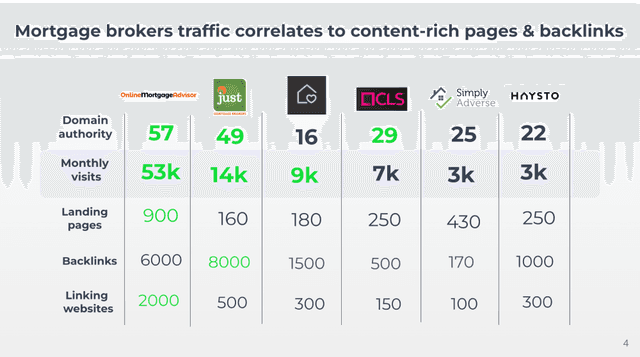 How to increase more qualified leads to brokers sites? Top competitor 1 effectively leverages the searched content to include useful information, resulting in 53K website traffic.
Competitor 6 has great visuals on their website. However, less tailored information with only 1K references from other websites and 300 linking websites, this could be a pitfall in engaging customers and might even drive them away.
To sum up, the more valuable and reliable information on your site, the more likely users stay after they visit. Competitors who do, see great site visits & qualify more opportunities.