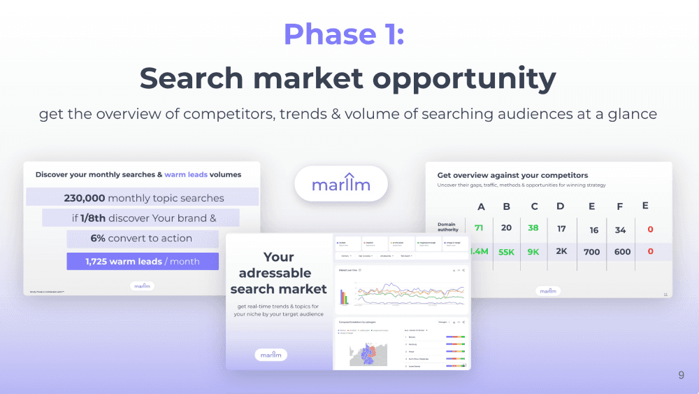 Tap into 15 years of expertise in global digital marketing, SEO, and AI to help your business grow 25 times faster.
Speed and Efficiency: Explore rapid content creation that ensures your website becomes highly discoverable, ranking in the top 10 of search results within a month of going live.
Explore how you can significantly increase qualified leads and revenue, making your real estate business more successful.