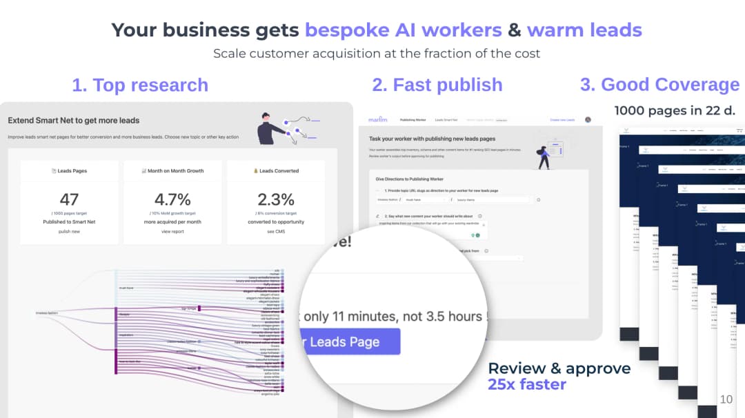 marllm's revolutionary platform designed to bring your content to new business growth heights. Traditional content-led growth is painstakingly slow and manual, but with marllm Publishing Co-worker, we redefine the future of scalable customer acquisition.
Imagine generating 1000 SEO-rich pages in just 22 working days, a task that would otherwise take over 2 years. This rapid content deployment ensures your business becomes a top-10 discoverable entity on search engines within a month of going live, significantly boosting your visibility in sectors like affiliate marketing, commercial real estate, insurance, and health.