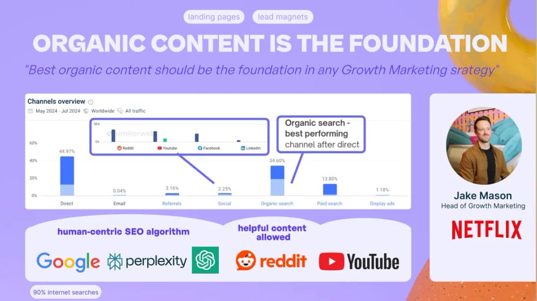 Majority number of respondents using ChatGPT as their primary workflow channel - it's clear that prioritising chatGPT as the channel where your business can become discoverable is of key importance
Leverage Also Other New Favourite Sales Channels:
Slack Groups, WhatsApp Groups, Reddit and YouTube have become leading brand favourite channels to target as Customers Gather in those channels seeking answers and unique, helpful information
Learn how you can leverage these by reaching out to us